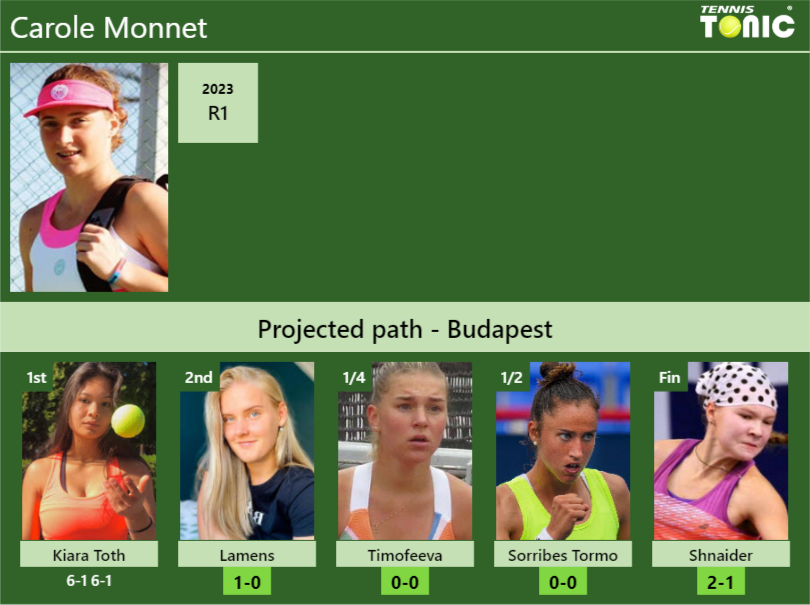 [UPDATED R2]. Prediction, H2H of Carole Monnet’s draw vs Lamens, Timofeeva, Sorribes Tormo, Shnaider to win the Budapest