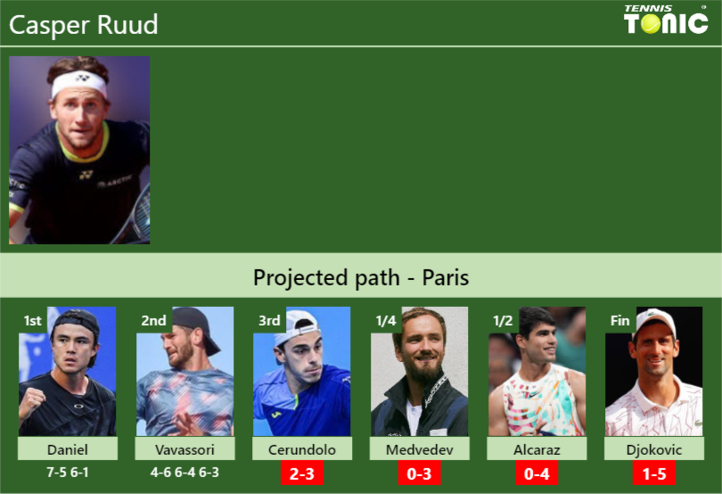 Casper Ruud Stats info