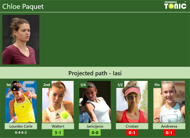 [UPDATED R2]. Prediction, H2H of Chloe Paquet’s draw vs Waltert, Janicijevic, Cristian, Andreeva to win the Iasi