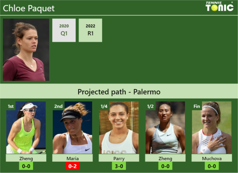 PALERMO DRAW. Chloe Paquet’s prediction with Zheng next. H2H and rankings