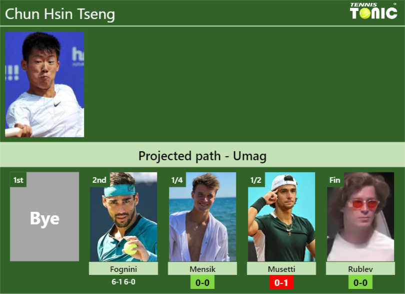 Chun Hsin Tseng Stats Info N4nmatavqk Chun Hsin Tseng Stats info