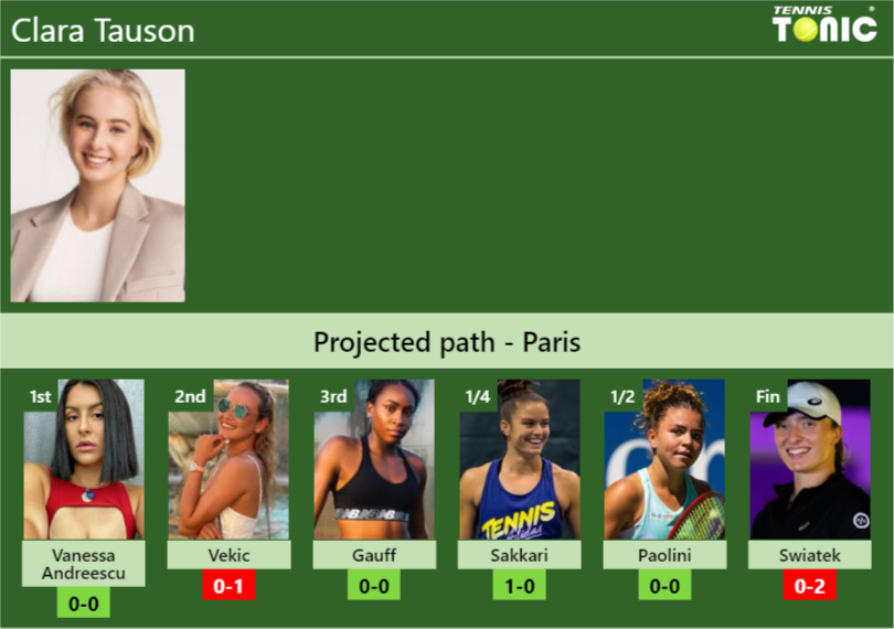 Andreescu vs Tauson Head to Head Stats and Insights