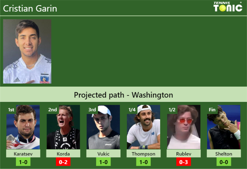 WASHINGTON DRAW. Cristian Garin’s prediction with Karatsev next. H2H and rankings