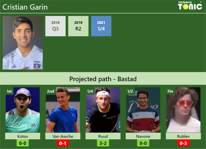 BASTAD DRAW. Cristian Garin’s prediction with Kotov next. H2H and rankings