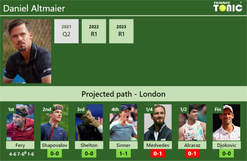 [UPDATED R2]. Prediction, H2H of Daniel Altmaier’s draw vs Shapovalov, Shelton, Sinner, Medvedev, Alcaraz, Djokovic to win the Wimbledon