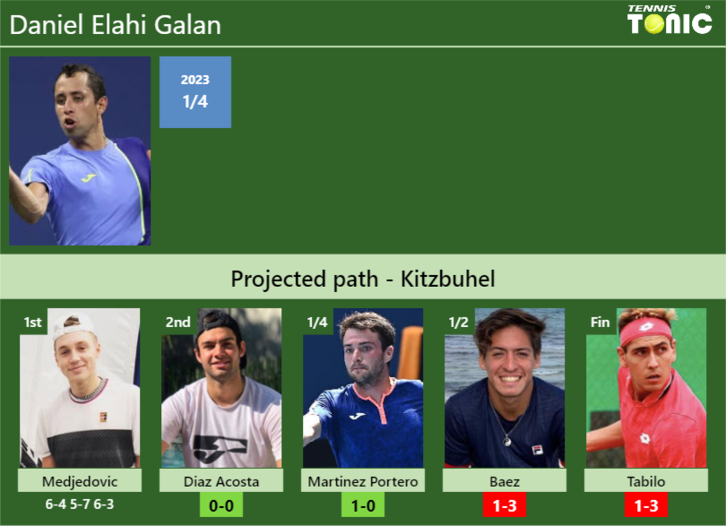 [UPDATED R2]. Prediction, H2H of Daniel Elahi Galan’s draw vs Diaz Acosta, Martinez Portero, Baez, Tabilo to win the Kitzbuhel