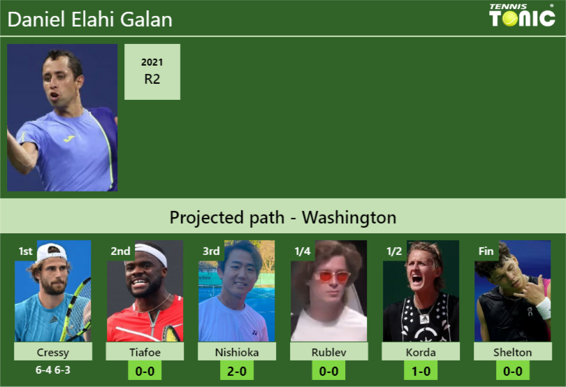 [UPDATED R2]. Prediction, H2H of Daniel Elahi Galan’s draw vs Tiafoe, Nishioka, Rublev, Korda, Shelton to win the Washington