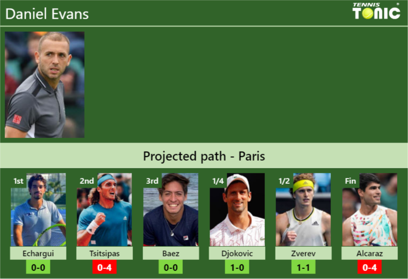 PARIS DRAW. Daniel Evans’s prediction with Echargui next. H2H and rankings