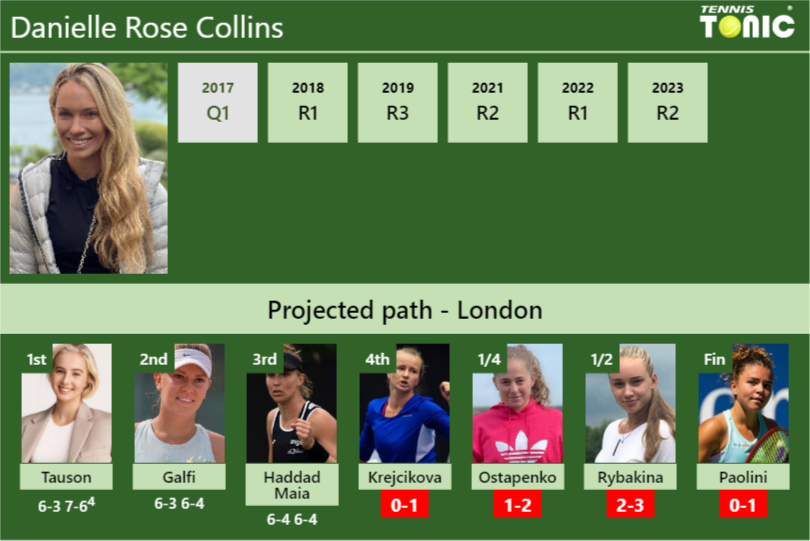 [UPDATED R4]. Prediction, H2H of Danielle Rose Collins’s draw vs Krejcikova, Ostapenko, Rybakina, Paolini to win the Wimbledon