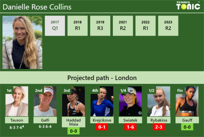 [UPDATED R3]. Prediction, H2H of Danielle Rose Collins’s draw vs Haddad Maia, Krejcikova, Swiatek, Rybakina, Gauff to win the Wimbledon