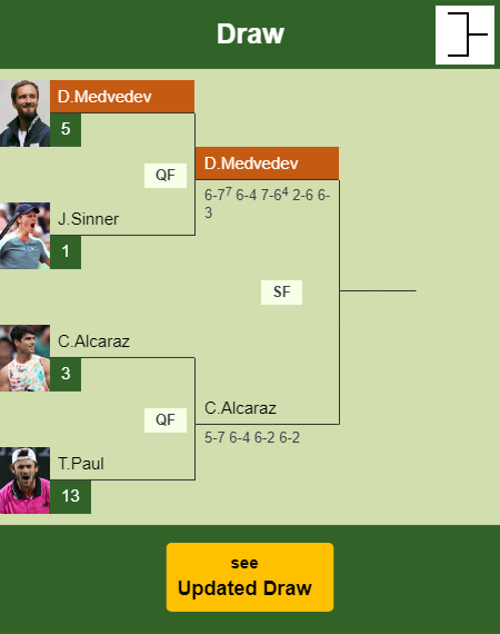 Daniil Medvedev Draw info