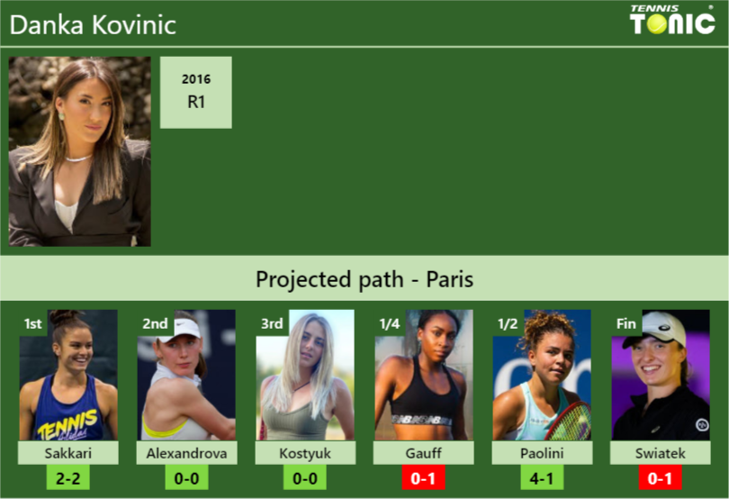 PARIS DRAW. Danka Kovinic’s prediction with Sakkari next. H2H and rankings