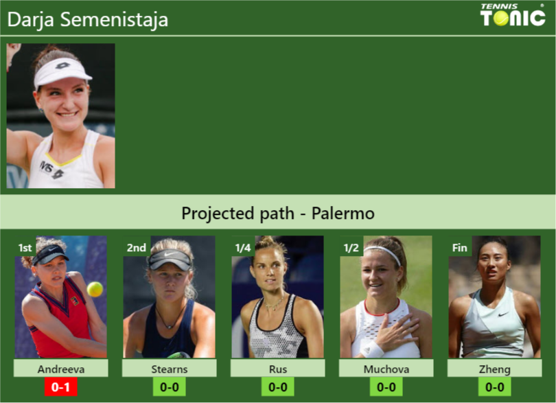 PALERMO DRAW. Darja Semenistaja’s prediction with Andreeva next. H2H and rankings