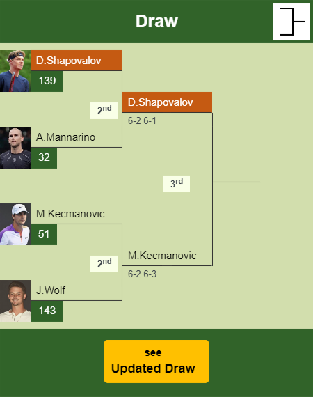 Denis Shapovalov Draw info