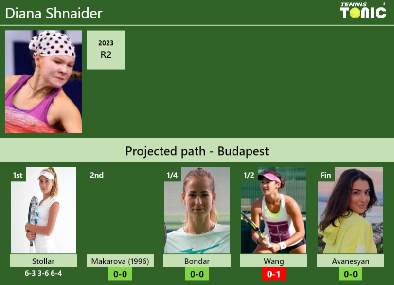 [UPDATED R2]. Prediction, H2H of Diana Shnaider’s draw vs Makarova (1996), Bondar, Wang, Avanesyan to win the Budapest