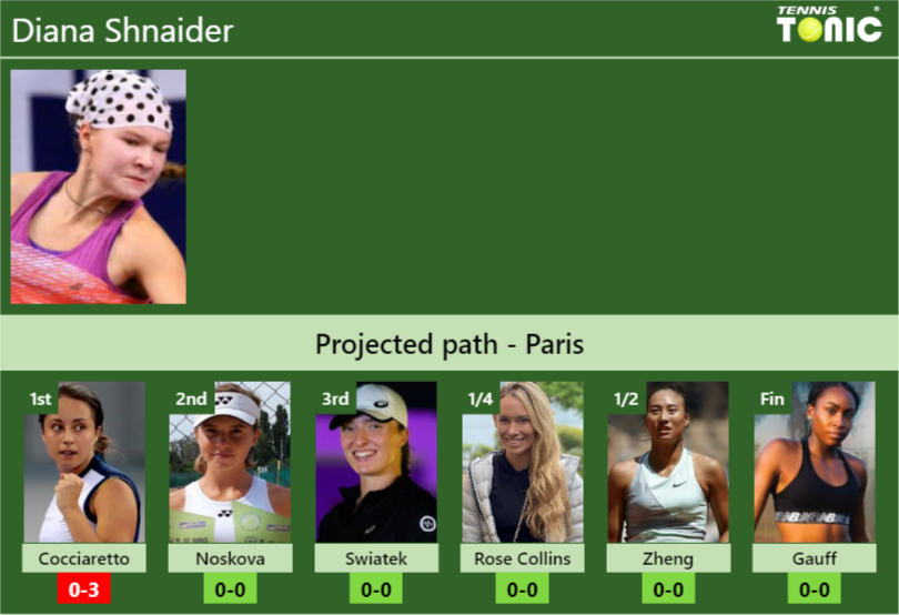 PARIS DRAW. Diana Shnaider’s prediction with Cocciaretto next. H2H and rankings