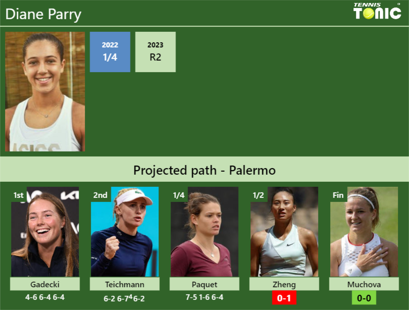 [UPDATED SF]. Prediction, H2H of Diane Parry’s draw vs Zheng, Muchova to win the Palermo