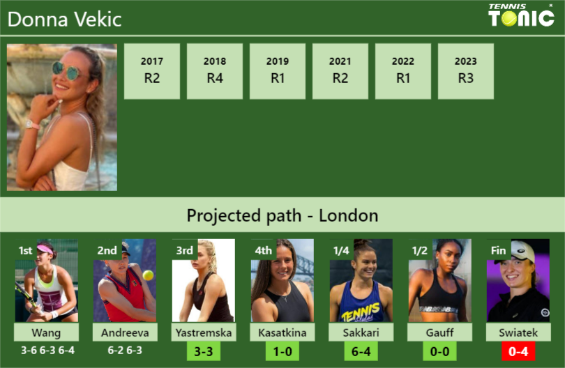[UPDATED R3]. Prediction, H2H of Donna Vekic's draw vs Yastremska