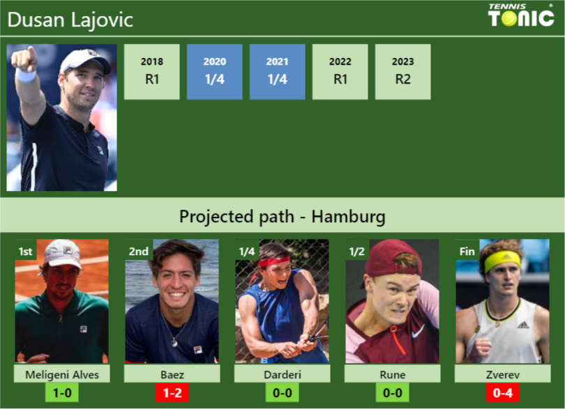 HAMBURG DRAW. Dusan Lajovic’s prediction with Meligeni Rodrigues Alves next. H2H and rankings