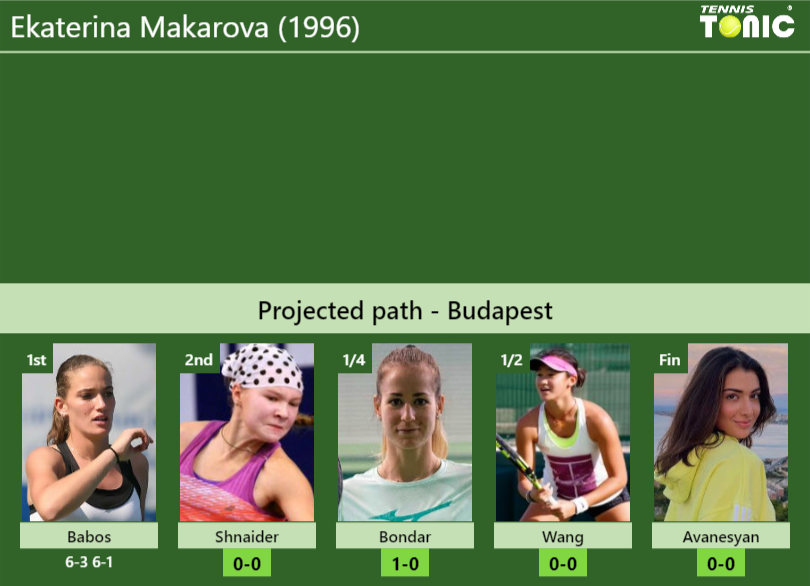 [UPDATED R2]. Prediction, H2H of Ekaterina Makarova (1996)’s draw vs Shnaider, Bondar, Wang, Avanesyan to win the Budapest