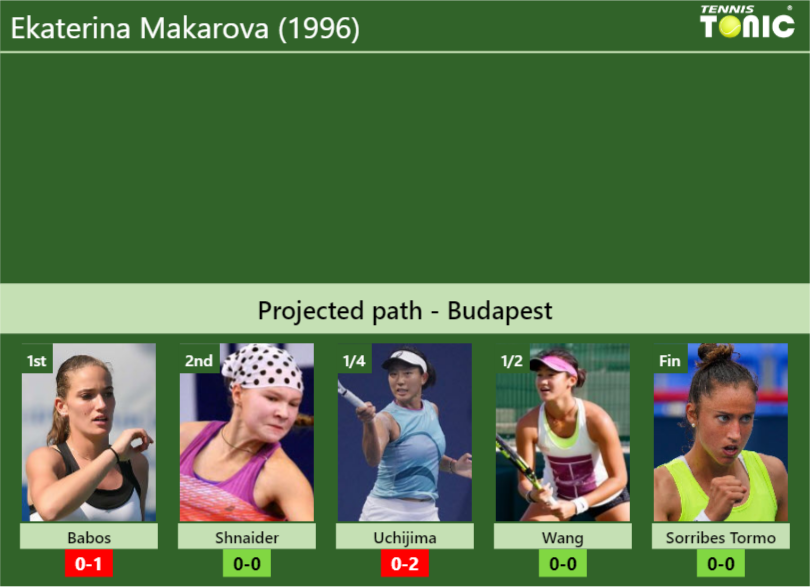 BUDAPEST DRAW. Ekaterina Makarova (1996)’s prediction with Babos next. H2H and rankings