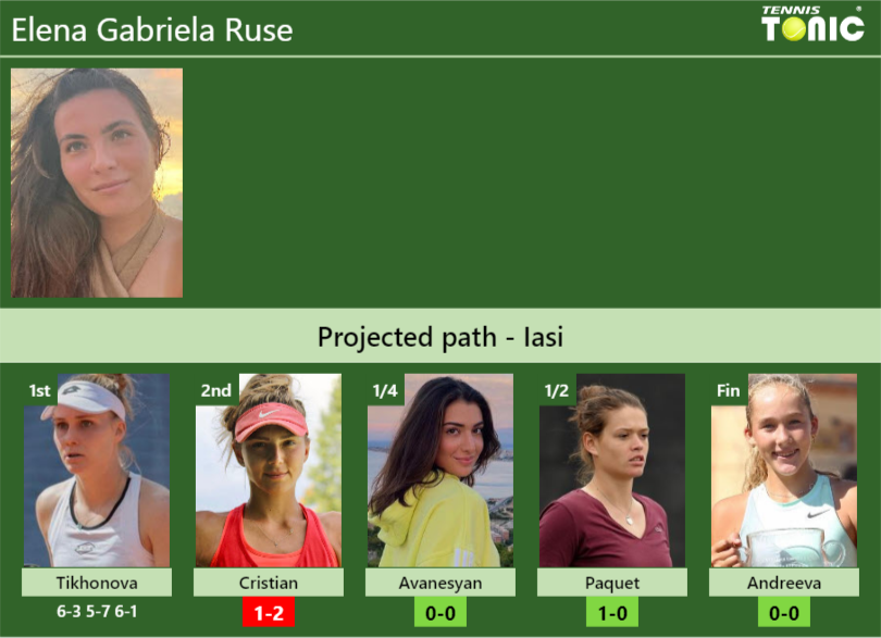 [UPDATED R2]. Prediction, H2H of Elena Gabriela Ruse’s draw vs Cristian, Avanesyan, Paquet, Andreeva to win the Iasi