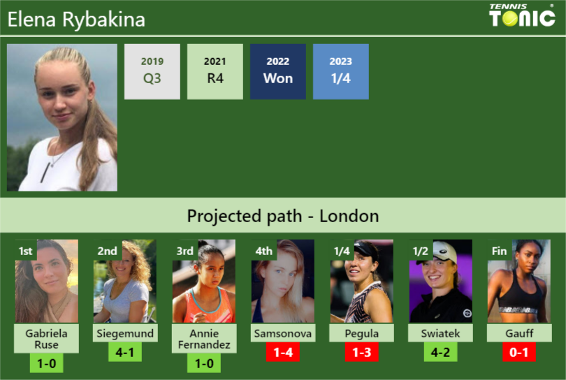 WIMBLEDON DRAW. Elena Rybakina's prediction with Gabriela Ruse next ...