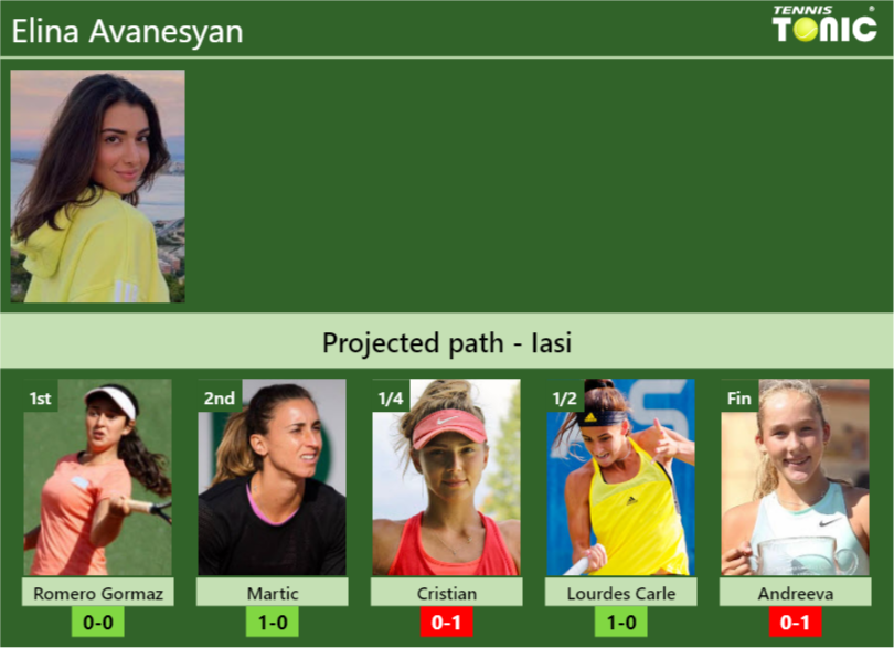 IASI DRAW. Elina Avanesyan’s prediction with Romero Gormaz next. H2H and rankings