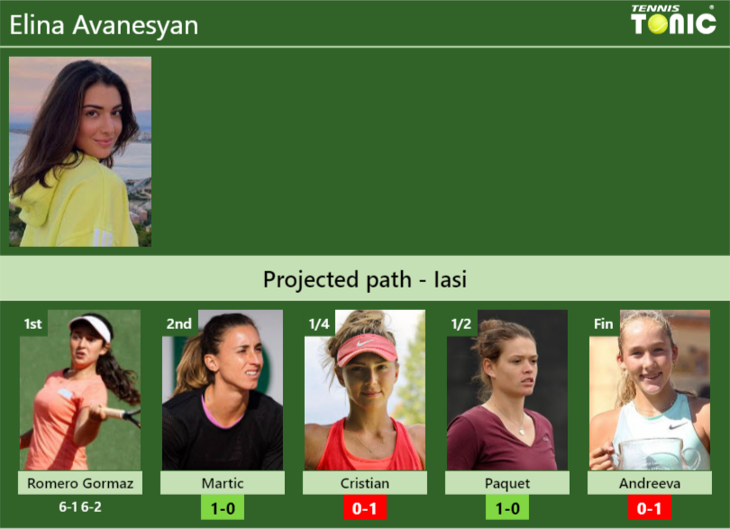 [UPDATED R2]. Prediction, H2H of Elina Avanesyan’s draw vs Martic, Cristian, Paquet, Andreeva to win the Iasi