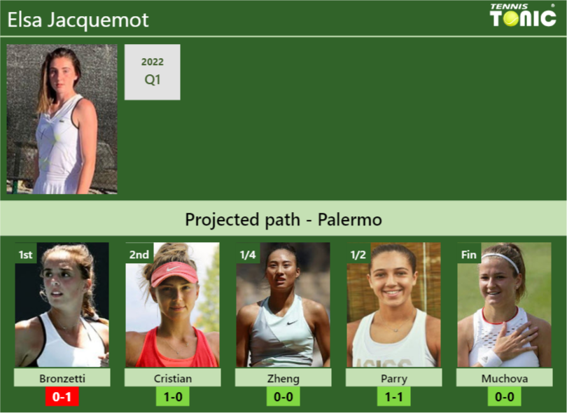 PALERMO DRAW. Elsa Jacquemot’s prediction with Bronzetti next. H2H and rankings