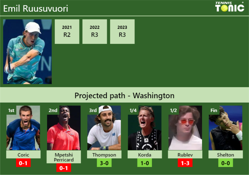 WASHINGTON DRAW. Emil Ruusuvuori’s prediction with Coric next. H2H and rankings