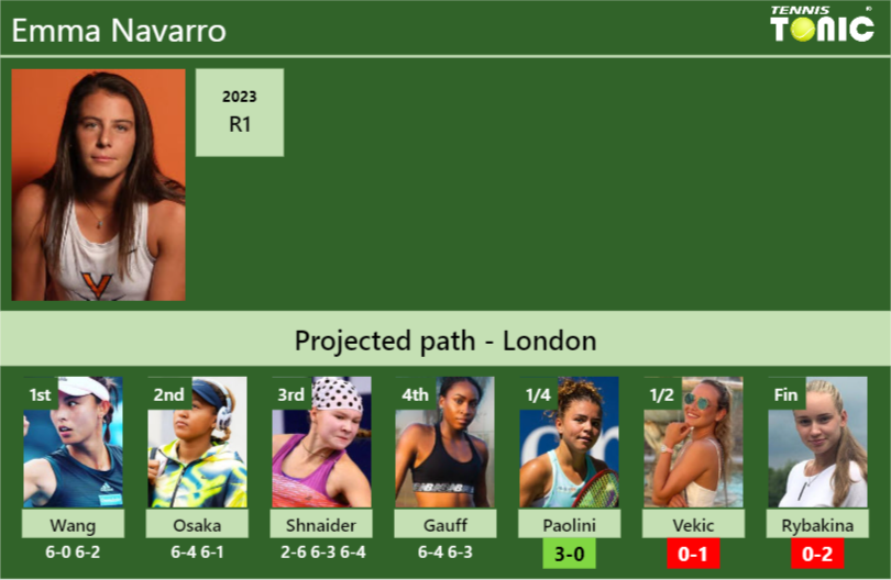 [UPDATED QF]. Prediction, H2H of Emma Navarro's draw vs Paolini, Vekic ...