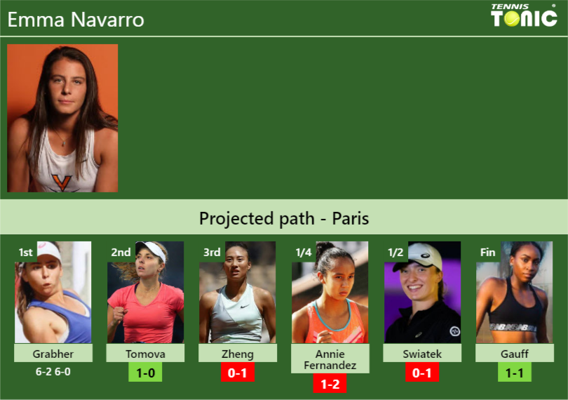 [UPDATED R2]. Prediction, H2H of Emma Navarro’s draw vs Tomova, Zheng, Annie Fernandez, Swiatek, Gauff to win the Paris