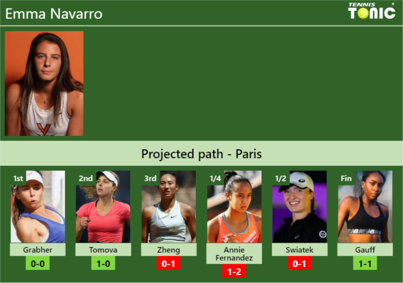 PARIS DRAW. Emma Navarro’s prediction with Grabher next. H2H and rankings