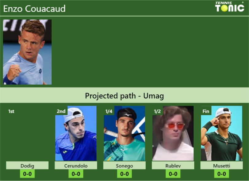 UMAG DRAW. Enzo Couacaud’s prediction with Dodig next. H2H and rankings