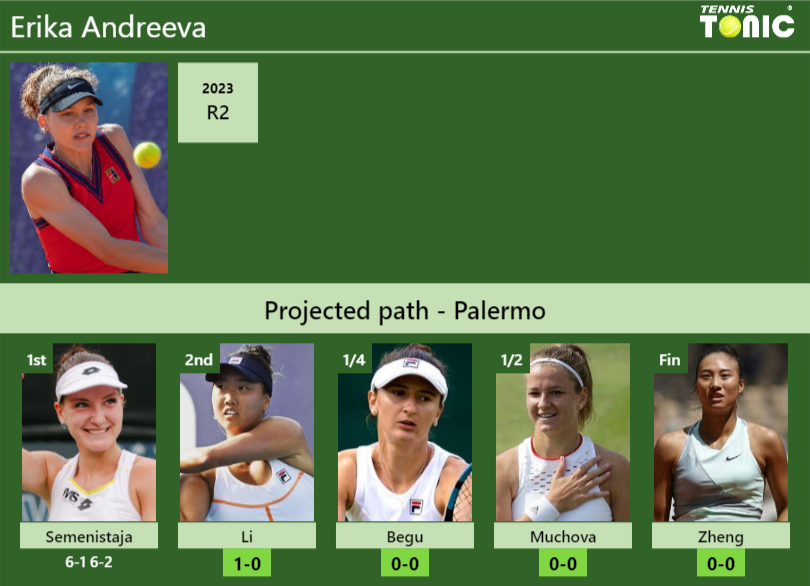 [UPDATED R2]. Prediction, H2H of Erika Andreeva’s draw vs Li, Begu, Muchova, Zheng to win the Palermo