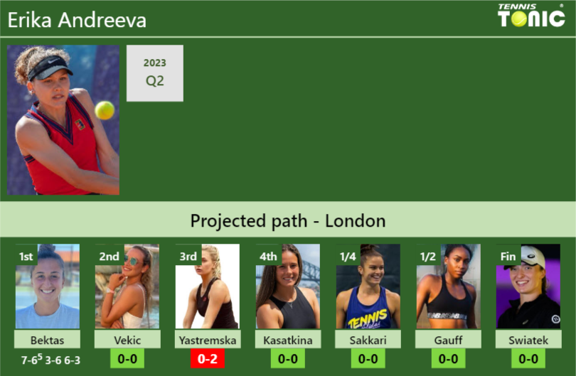 [UPDATED R2]. Prediction, H2H of Erika Andreeva’s draw vs Vekic, Yastremska, Kasatkina, Sakkari, Gauff, Swiatek to win the Wimbledon