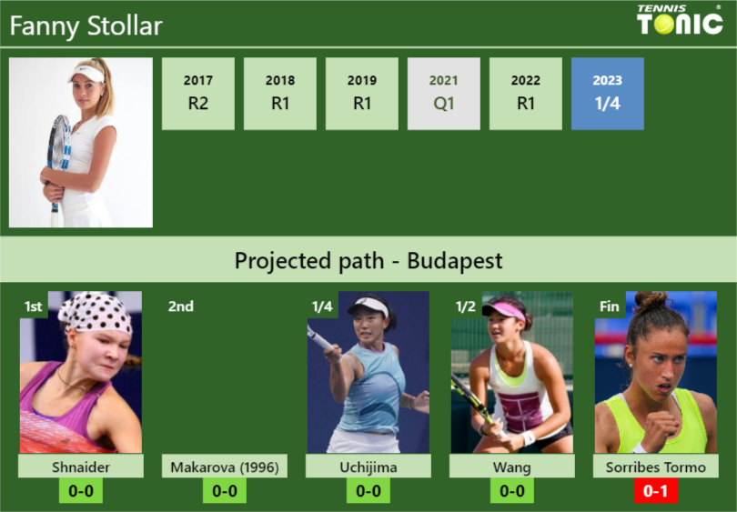 BUDAPEST DRAW. Fanny Stollar’s prediction with Shnaider next. H2H and rankings – Tennis Tonic – News, Predictions, H2H, Live Scores, stats