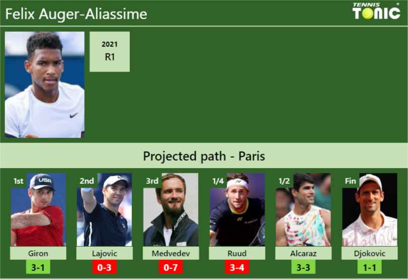 PARIS DRAW. Felix Auger-Aliassime’s prediction with Giron next. H2H and rankings