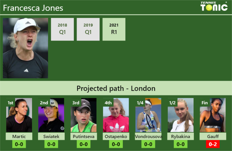 WIMBLEDON DRAW. Francesca Jones’s prediction with Martic next. H2H and rankings