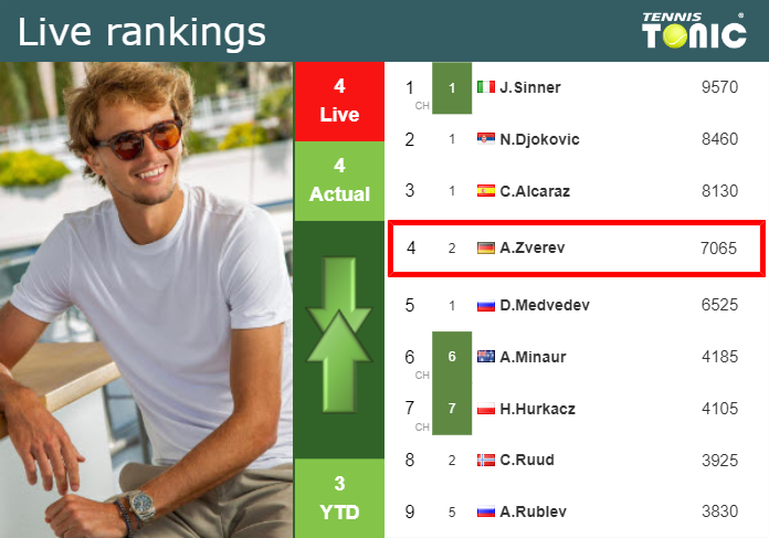 Friday Live Ranking Alexander Zverev Al7m5b4t Friday Live Ranking Alexander Zverev