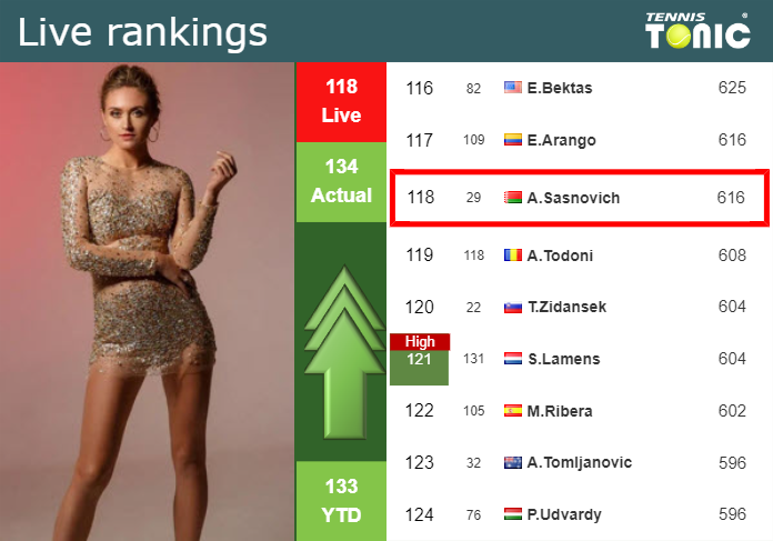 LIVE RANKINGS. Sasnovich improves her position
 just before playing Lamens in Budapest