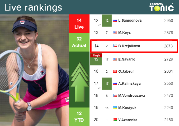 LIVE RANKINGS. Krejcikova improves her position
 right before fighting against Paolini in Wimbledon