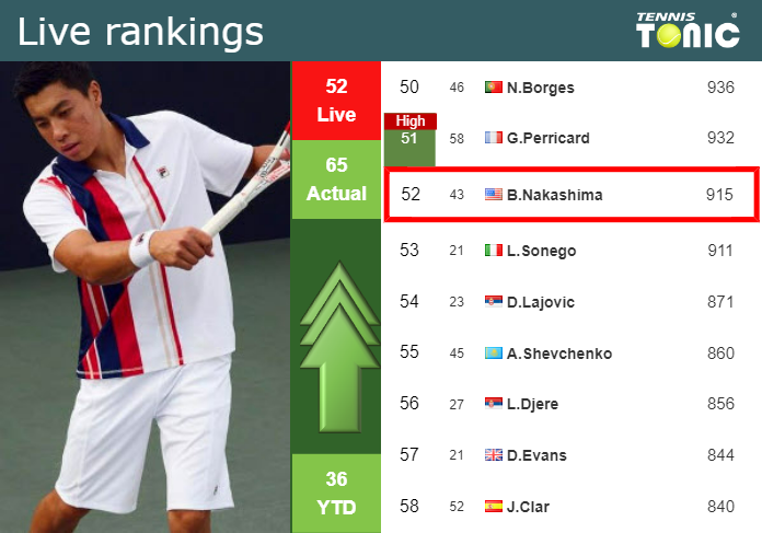 LIVE RANKINGS. Nakashima Improves His Ranking Ahead Of Facing Humbert ...