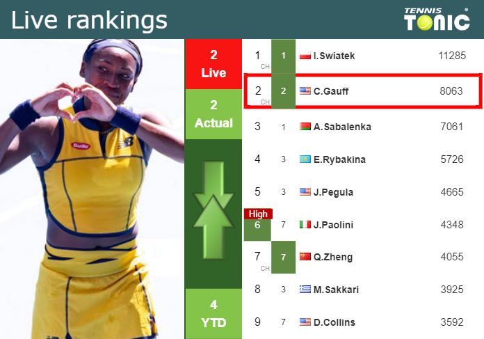 LIVE RANKINGS. Gauff’s rankings right before competing against Kartal in Wimbledon