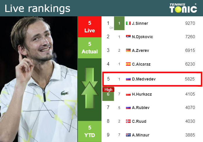 LIVE RANKINGS. Medvedev’s rankings just before playing Struff in Wimbledon