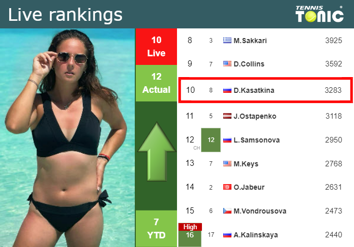 LIVE RANKINGS. Kasatkina improves her ranking right before fighting against Badosa in Wimbledon