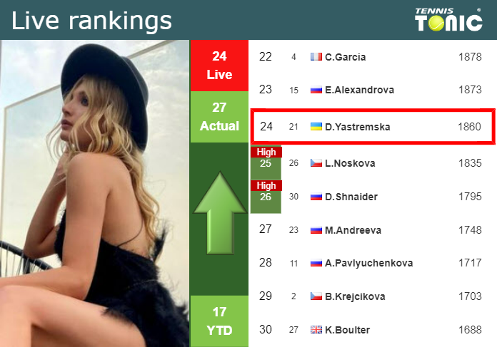 LIVE RANKINGS. Yastremska improves her position
 prior to competing against Vekic in Wimbledon