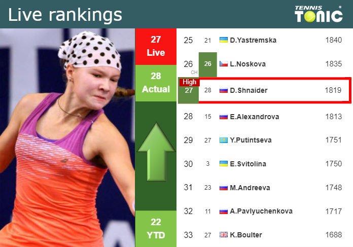 LIVE RANKINGS. Shnaider achieves a new career-high just before playing Seidel in Budapest