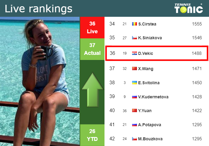 LIVE RANKINGS. Vekic betters her rank before playing Yastremska in Wimbledon